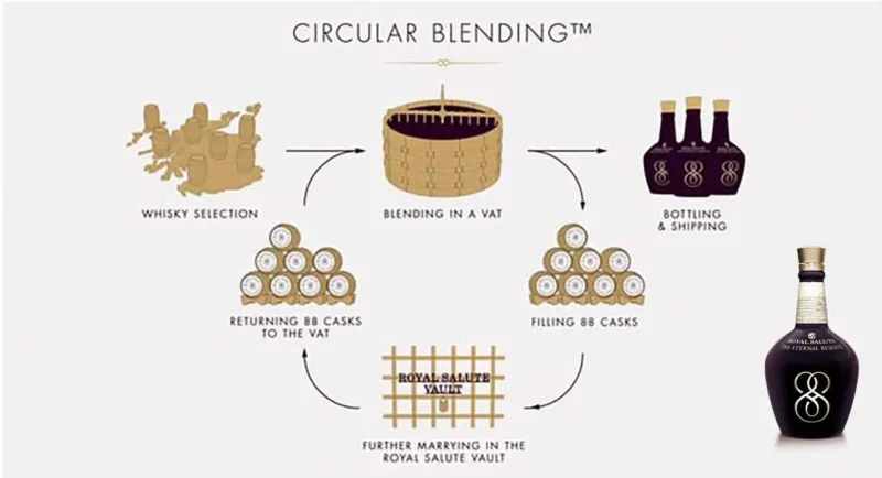 Rượu Chivas 88 the Eternal Reserve 8 Quy-trinh-san-xuat-cua-ruou-chivas-88-the-eternal-reserve