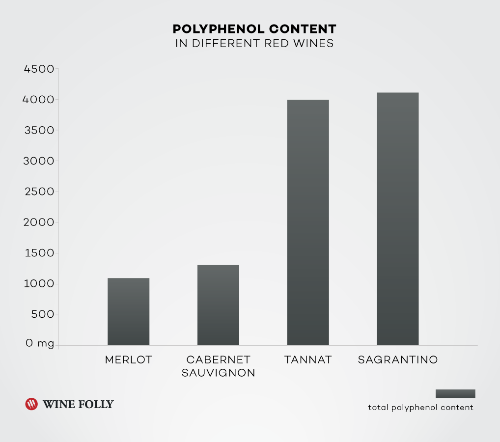 Loại Rượu Vang Nào Tốt Nhất Cho Sức Khỏe Của Bạn? Và Tại Sao? 2 Hàm lượng Polyphenol trong rượu vang đỏ Merlot, Cabernet Sauvignon, Tannat và Sagrantino