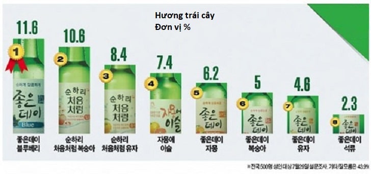 Các Loại Rượu Soju Và Rượu Soju Đại Diện Theo Vùng Ở Hàn Quốc 5 Biểu đồ tiêu thụ rượu soju theo mùi vị