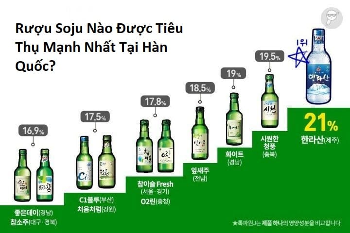 Các Loại Rượu Soju Và Rượu Soju Đại Diện Theo Vùng Ở Hàn Quốc 3 Biểu đồ tiêu thụ rượu soju theo thương hiệu tại Hàn Quốc