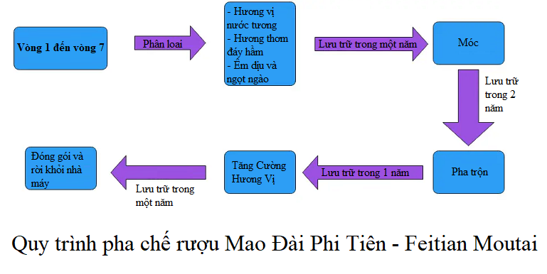 Rượu Mao Đài Phi Tiên Được Làm Ra Như Thế Nào? 4 Rượu Mao Đài Phi Tiên được làm ra như thế nào