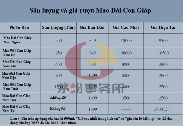 Mao Đài Phi Thiên Con Giáp Năm Mùi 2015 12 Thông tin sản lượng và giá rượu Mao Đài con giáp