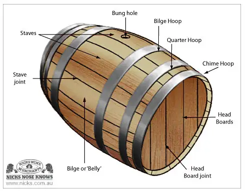 Những tên gọi các thành phần trên thùng ủ rượu whisky
